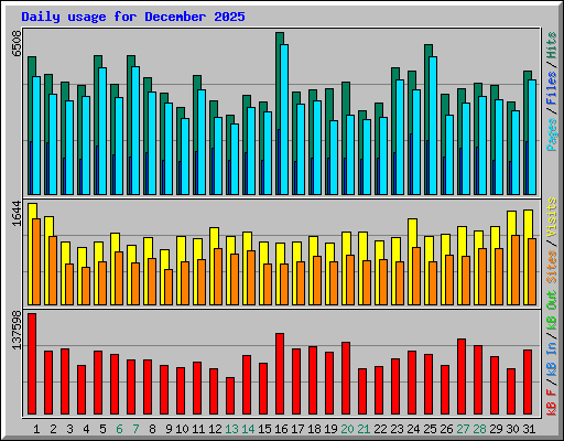 Daily usage for December 2025