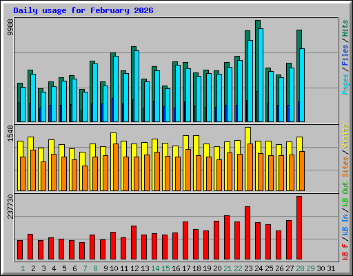 Daily usage for February 2026
