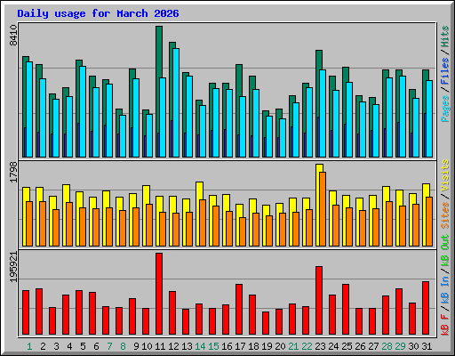 Daily usage for March 2026