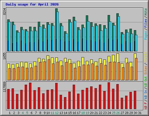 Daily usage for April 2026
