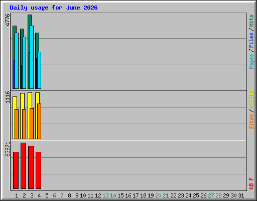 Daily usage for June 2026