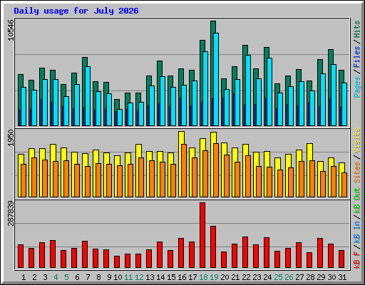 Daily usage for July 2026