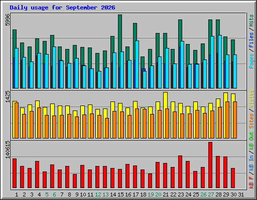 Daily usage for September 2026