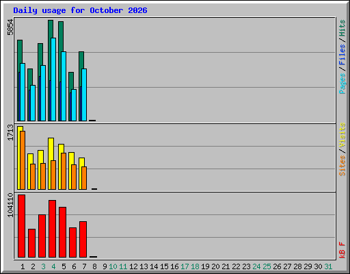 Daily usage for October 2026
