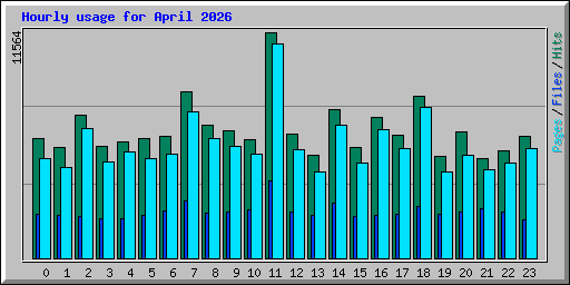 Hourly usage for April 2026