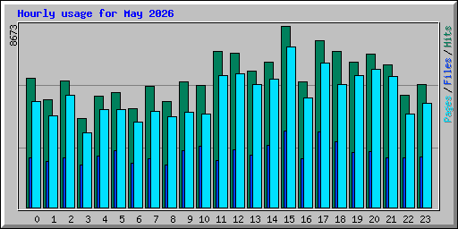 Hourly usage for May 2026