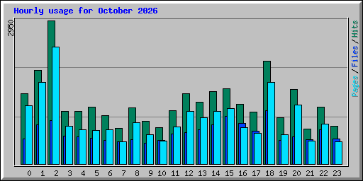 Hourly usage for October 2026