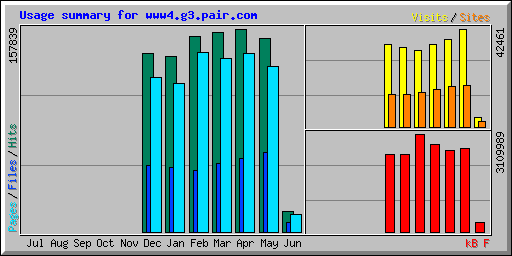 Usage summary for www4.g3.pair.com